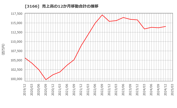 3166 ＯＣＨＩホールディングス(株): 売上高の12か月移動合計の推移