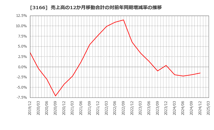 3166 ＯＣＨＩホールディングス(株): 売上高の12か月移動合計の対前年同期増減率の推移