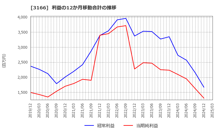3166 ＯＣＨＩホールディングス(株): 利益の12か月移動合計の推移
