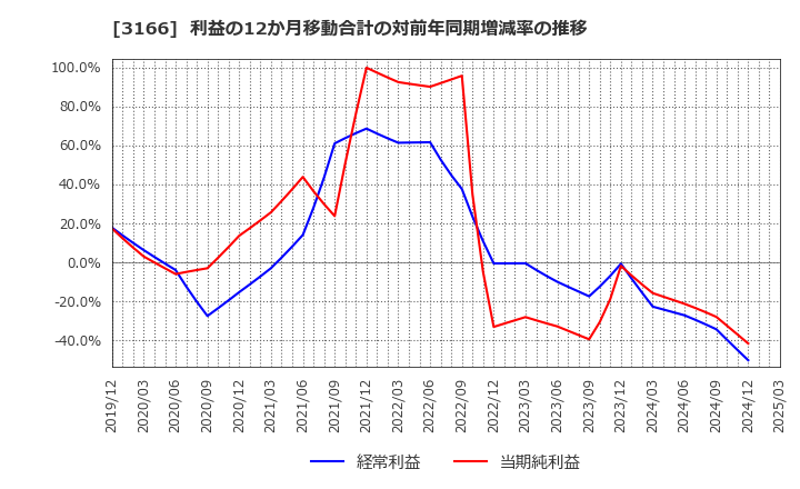 3166 ＯＣＨＩホールディングス(株): 利益の12か月移動合計の対前年同期増減率の推移