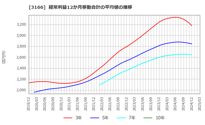 3166 ＯＣＨＩホールディングス(株): 経常利益12か月移動合計の平均値の推移