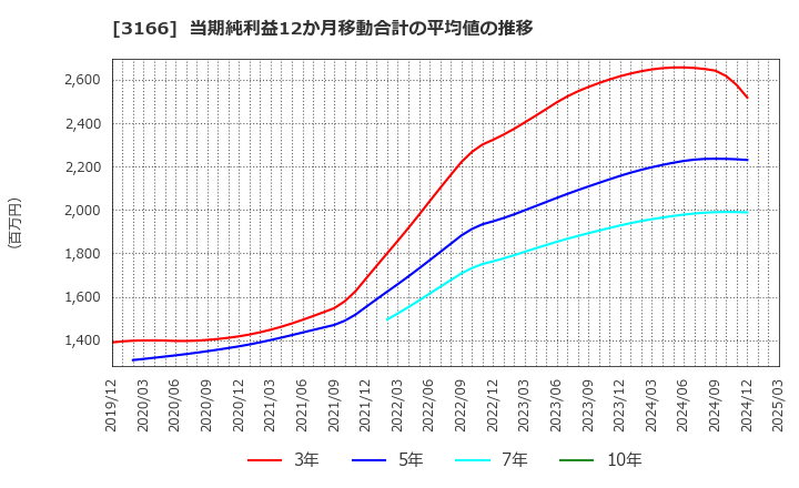 3166 ＯＣＨＩホールディングス(株): 当期純利益12か月移動合計の平均値の推移