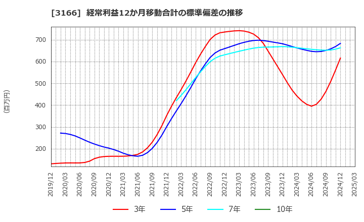 3166 ＯＣＨＩホールディングス(株): 経常利益12か月移動合計の標準偏差の推移