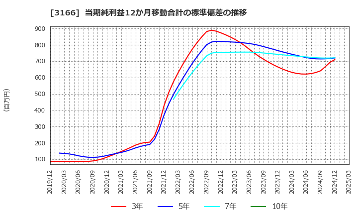3166 ＯＣＨＩホールディングス(株): 当期純利益12か月移動合計の標準偏差の推移