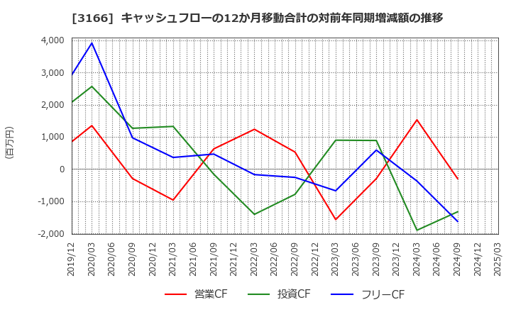 3166 ＯＣＨＩホールディングス(株): キャッシュフローの12か月移動合計の対前年同期増減額の推移