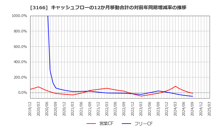 3166 ＯＣＨＩホールディングス(株): キャッシュフローの12か月移動合計の対前年同期増減率の推移
