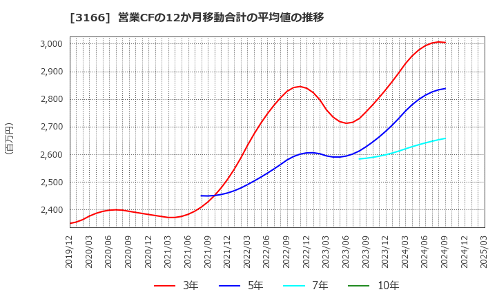 3166 ＯＣＨＩホールディングス(株): 営業CFの12か月移動合計の平均値の推移