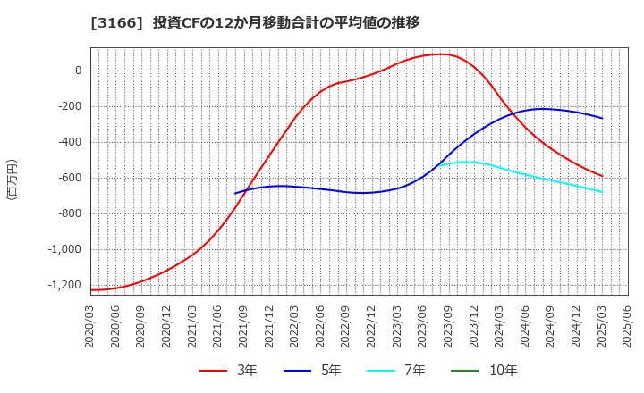 3166 ＯＣＨＩホールディングス(株): 投資CFの12か月移動合計の平均値の推移