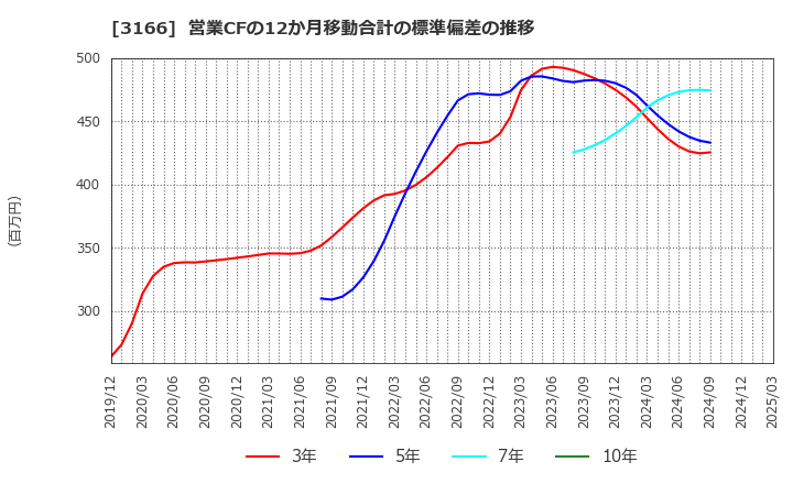 3166 ＯＣＨＩホールディングス(株): 営業CFの12か月移動合計の標準偏差の推移