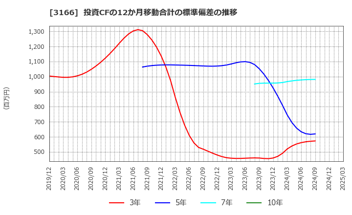 3166 ＯＣＨＩホールディングス(株): 投資CFの12か月移動合計の標準偏差の推移