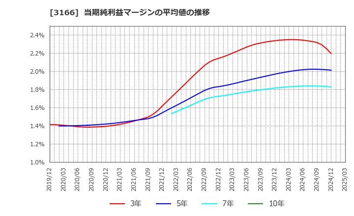 3166 ＯＣＨＩホールディングス(株): 当期純利益マージンの平均値の推移
