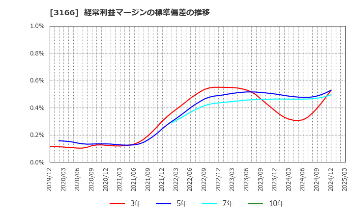 3166 ＯＣＨＩホールディングス(株): 経常利益マージンの標準偏差の推移