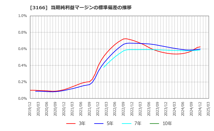 3166 ＯＣＨＩホールディングス(株): 当期純利益マージンの標準偏差の推移