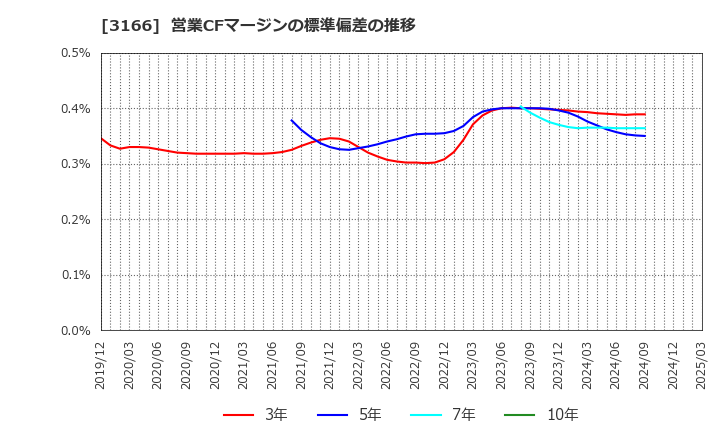 3166 ＯＣＨＩホールディングス(株): 営業CFマージンの標準偏差の推移