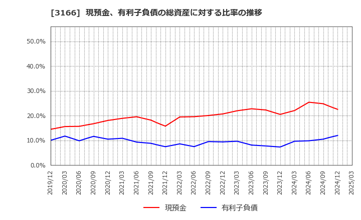 3166 ＯＣＨＩホールディングス(株): 現預金、有利子負債の総資産に対する比率の推移