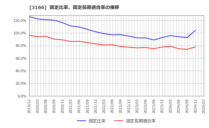 3166 ＯＣＨＩホールディングス(株): 固定比率、固定長期適合率の推移