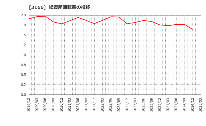 3166 ＯＣＨＩホールディングス(株): 総資産回転率の推移