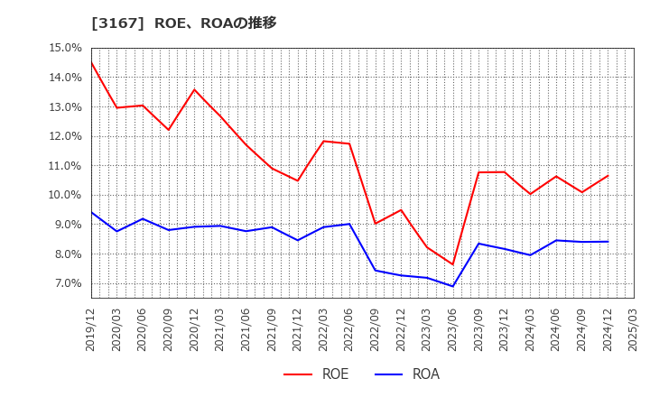 3167 (株)ＴＯＫＡＩホールディングス: ROE、ROAの推移