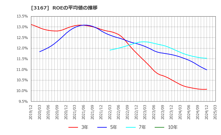 3167 (株)ＴＯＫＡＩホールディングス: ROEの平均値の推移