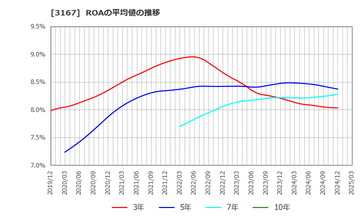 3167 (株)ＴＯＫＡＩホールディングス: ROAの平均値の推移