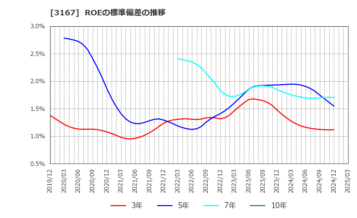 3167 (株)ＴＯＫＡＩホールディングス: ROEの標準偏差の推移