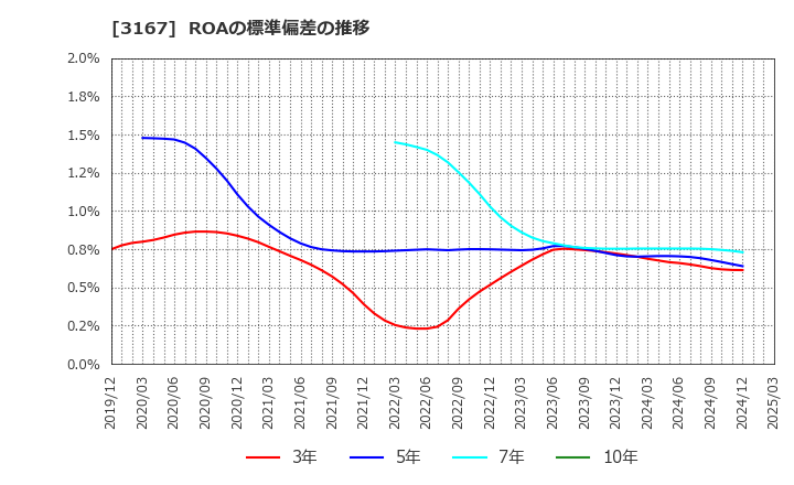 3167 (株)ＴＯＫＡＩホールディングス: ROAの標準偏差の推移