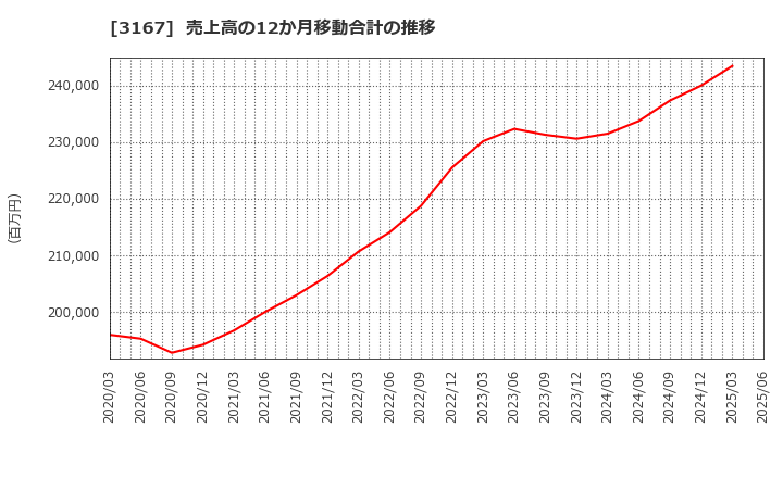 3167 (株)ＴＯＫＡＩホールディングス: 売上高の12か月移動合計の推移
