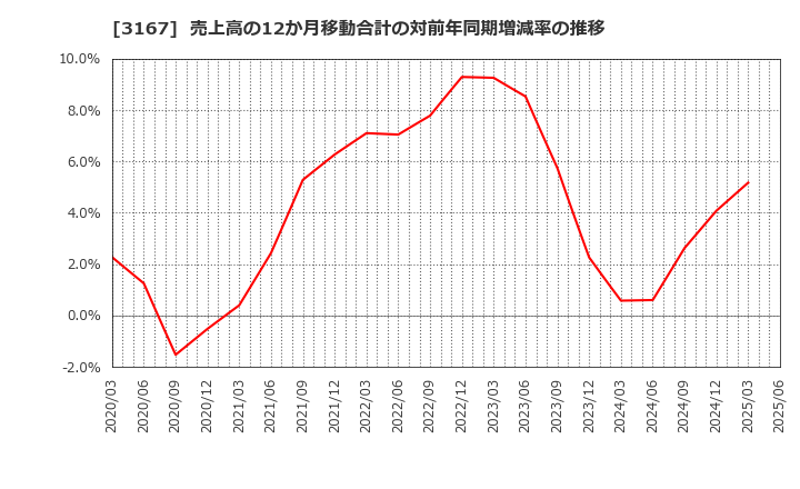 3167 (株)ＴＯＫＡＩホールディングス: 売上高の12か月移動合計の対前年同期増減率の推移
