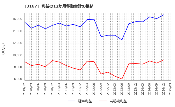 3167 (株)ＴＯＫＡＩホールディングス: 利益の12か月移動合計の推移
