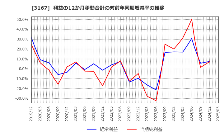 3167 (株)ＴＯＫＡＩホールディングス: 利益の12か月移動合計の対前年同期増減率の推移