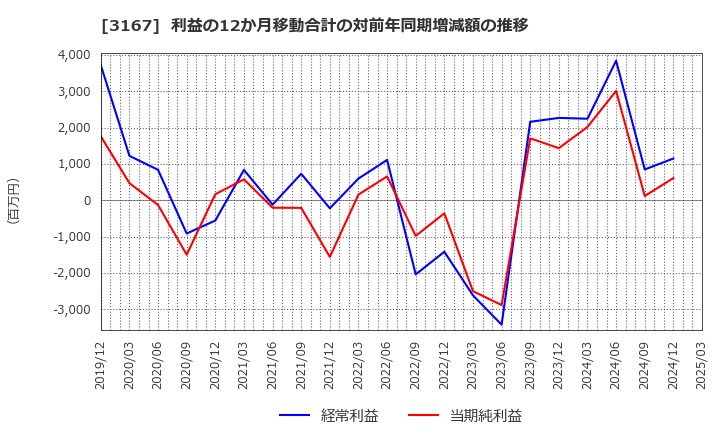 3167 (株)ＴＯＫＡＩホールディングス: 利益の12か月移動合計の対前年同期増減額の推移