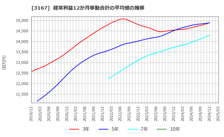 3167 (株)ＴＯＫＡＩホールディングス: 経常利益12か月移動合計の平均値の推移