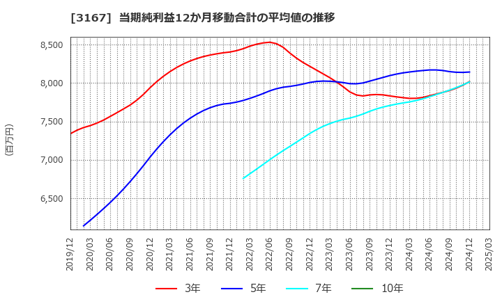 3167 (株)ＴＯＫＡＩホールディングス: 当期純利益12か月移動合計の平均値の推移