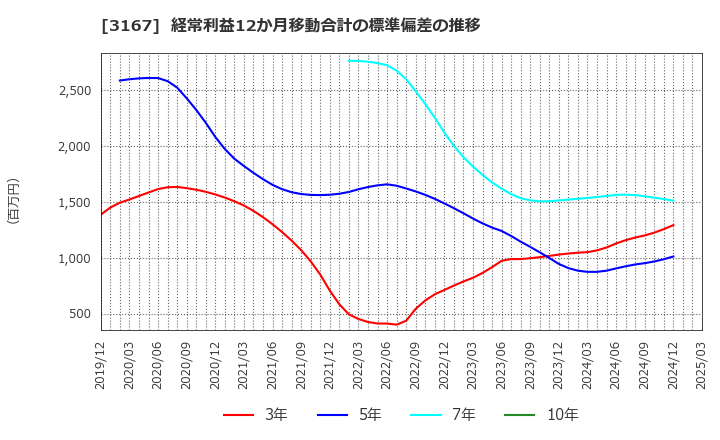 3167 (株)ＴＯＫＡＩホールディングス: 経常利益12か月移動合計の標準偏差の推移