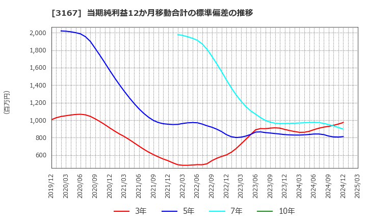 3167 (株)ＴＯＫＡＩホールディングス: 当期純利益12か月移動合計の標準偏差の推移