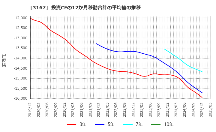 3167 (株)ＴＯＫＡＩホールディングス: 投資CFの12か月移動合計の平均値の推移