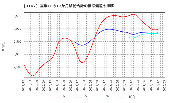 3167 (株)ＴＯＫＡＩホールディングス: 営業CFの12か月移動合計の標準偏差の推移