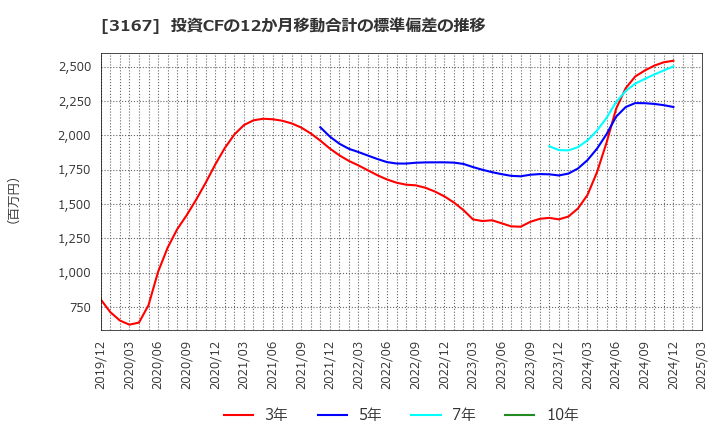 3167 (株)ＴＯＫＡＩホールディングス: 投資CFの12か月移動合計の標準偏差の推移