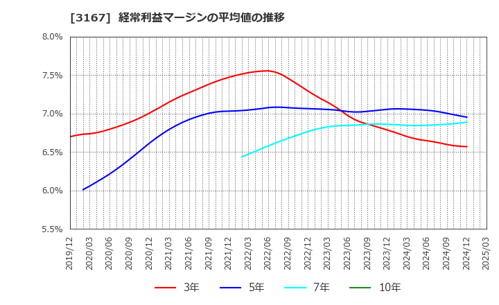 3167 (株)ＴＯＫＡＩホールディングス: 経常利益マージンの平均値の推移