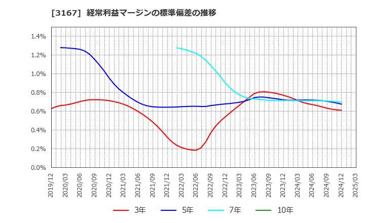 3167 (株)ＴＯＫＡＩホールディングス: 経常利益マージンの標準偏差の推移