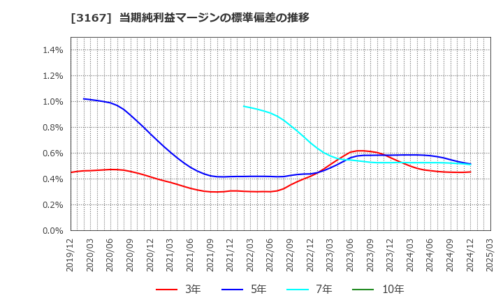 3167 (株)ＴＯＫＡＩホールディングス: 当期純利益マージンの標準偏差の推移