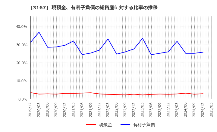 3167 (株)ＴＯＫＡＩホールディングス: 現預金、有利子負債の総資産に対する比率の推移