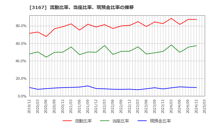 3167 (株)ＴＯＫＡＩホールディングス: 流動比率、当座比率、現預金比率の推移