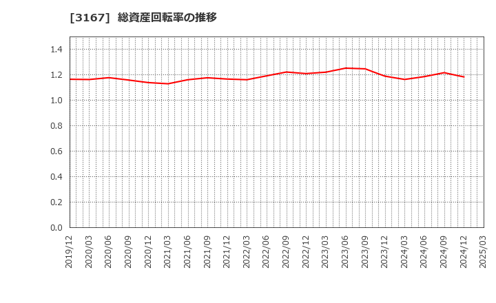 3167 (株)ＴＯＫＡＩホールディングス: 総資産回転率の推移
