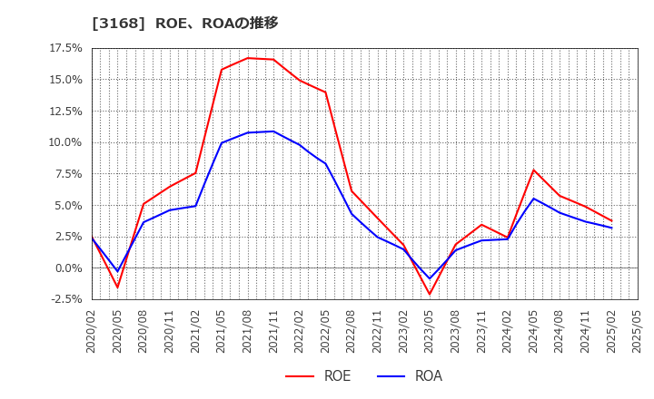 3168 (株)ＭＥＲＦ: ROE、ROAの推移