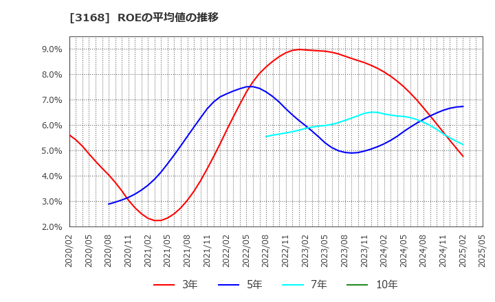 3168 (株)ＭＥＲＦ: ROEの平均値の推移