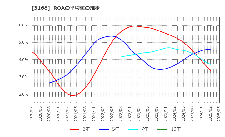 3168 (株)ＭＥＲＦ: ROAの平均値の推移