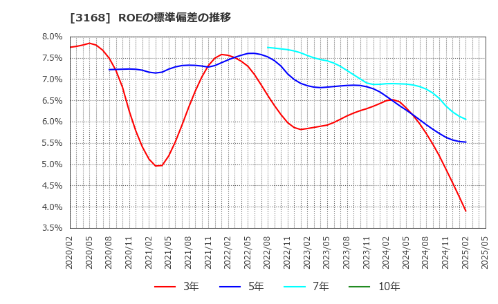 3168 (株)ＭＥＲＦ: ROEの標準偏差の推移