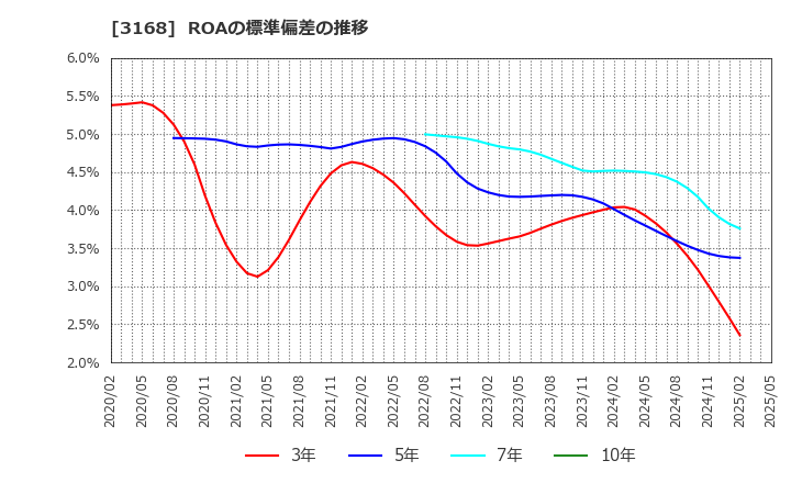 3168 (株)ＭＥＲＦ: ROAの標準偏差の推移