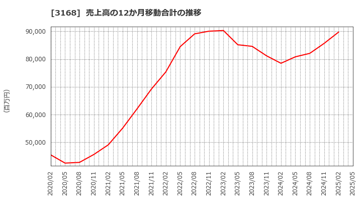 3168 (株)ＭＥＲＦ: 売上高の12か月移動合計の推移